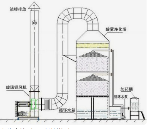 酸雾喷淋塔、洗涤塔、净化塔